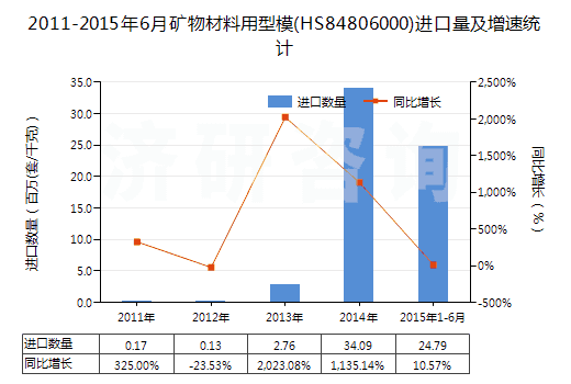 2011-2015年6月礦物材料用型模(HS84806000)進口量及增速統(tǒng)計